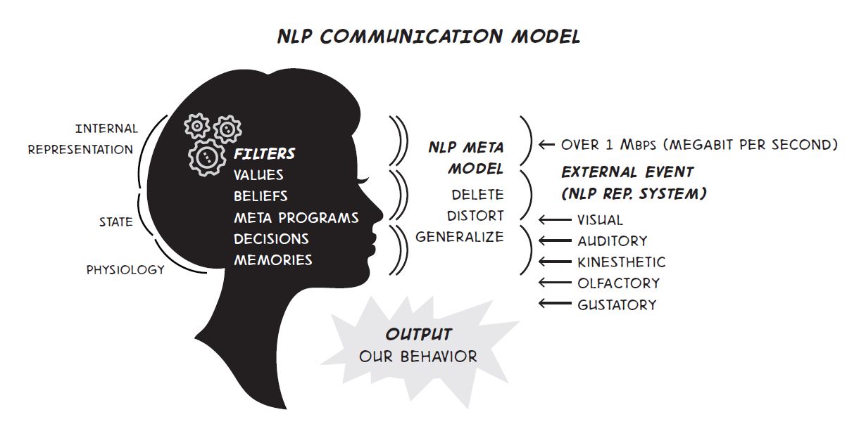 NLP Presuppositions for Leaders