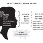 nlp communication model
