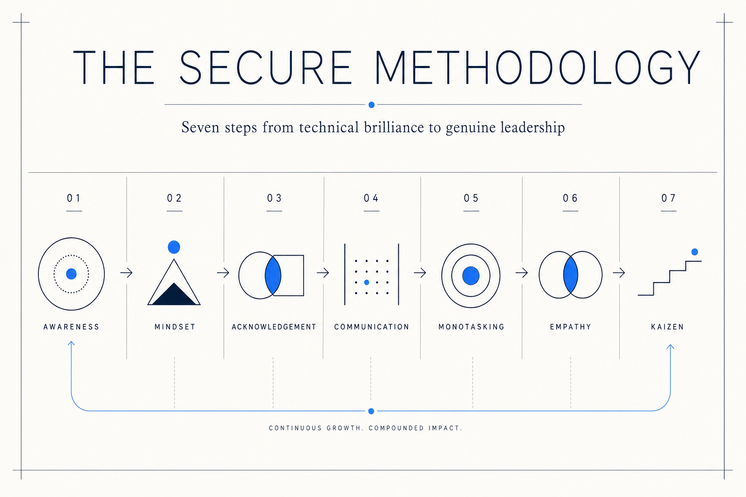 The Secure Methodology: seven steps from technical brilliance to genuine leadership. Awareness, Mindset, Acknowledgement, Communication, Monotasking, Empathy, Kaizen.